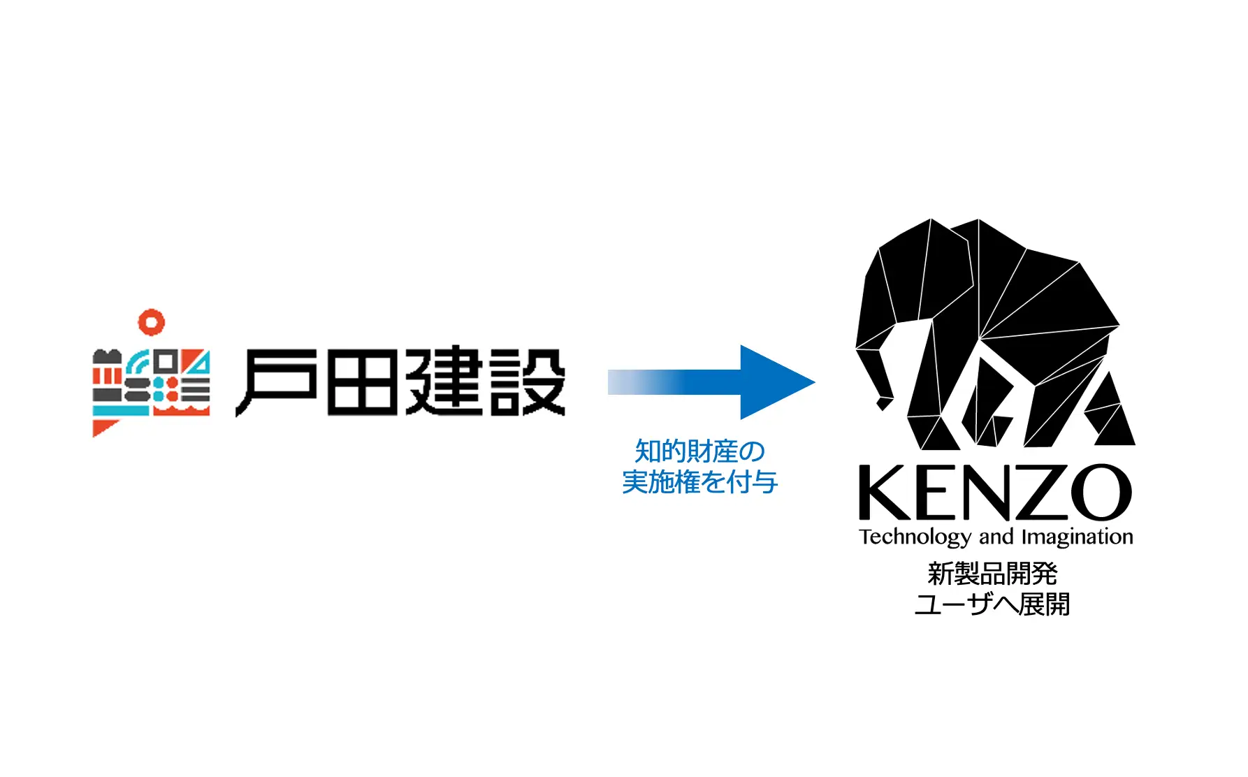戸田建設の知的財産を活用し、KENZOが新規リコメンドマッチングシステムの開発に着手